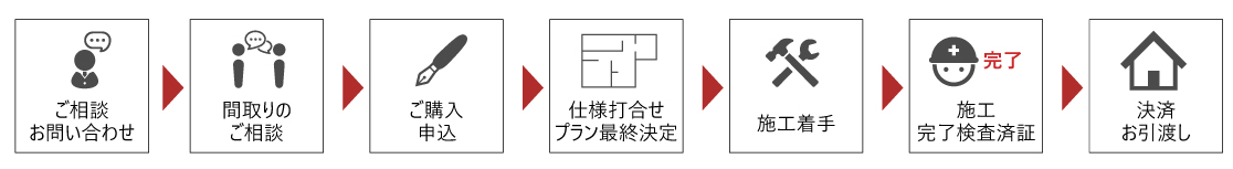 流れ